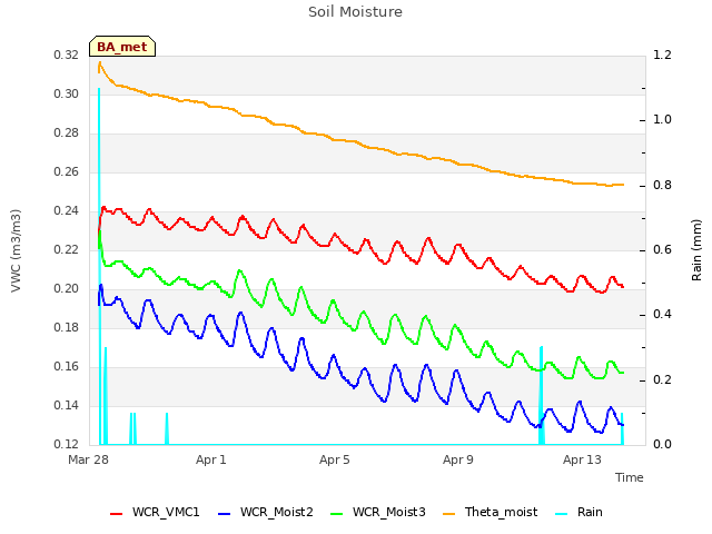 Explore the graph:Soil Moisture in a new window