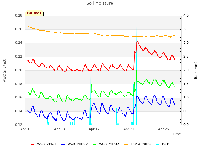 Explore the graph:Soil Moisture in a new window