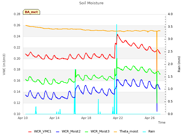 Explore the graph:Soil Moisture in a new window