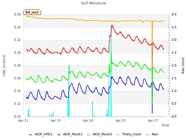 Explore the graph:Soil Moisture in a new window