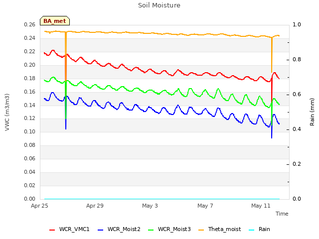 Explore the graph:Soil Moisture in a new window