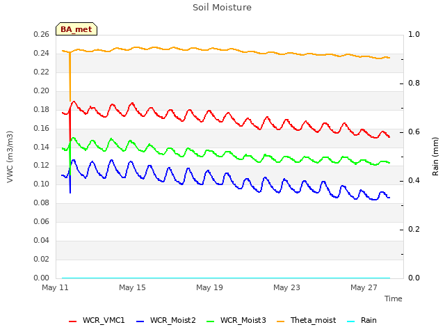 Explore the graph:Soil Moisture in a new window