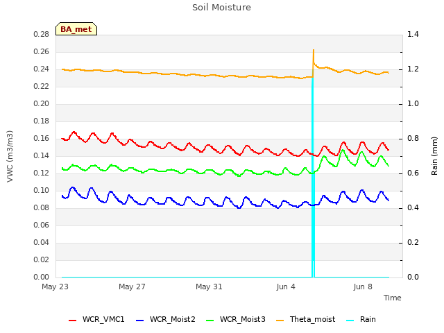 Explore the graph:Soil Moisture in a new window