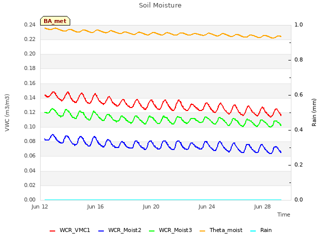 Explore the graph:Soil Moisture in a new window