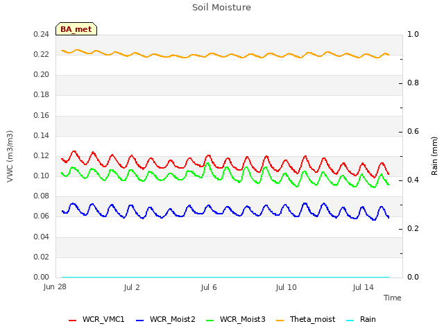 Explore the graph:Soil Moisture in a new window