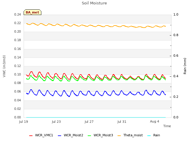 Explore the graph:Soil Moisture in a new window