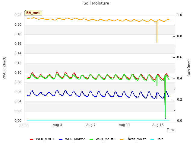 Explore the graph:Soil Moisture in a new window