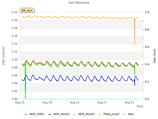 Explore the graph:Soil Moisture in a new window