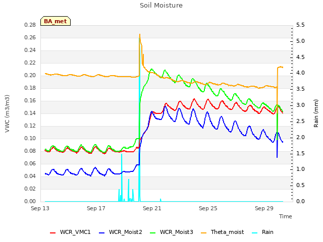 Explore the graph:Soil Moisture in a new window