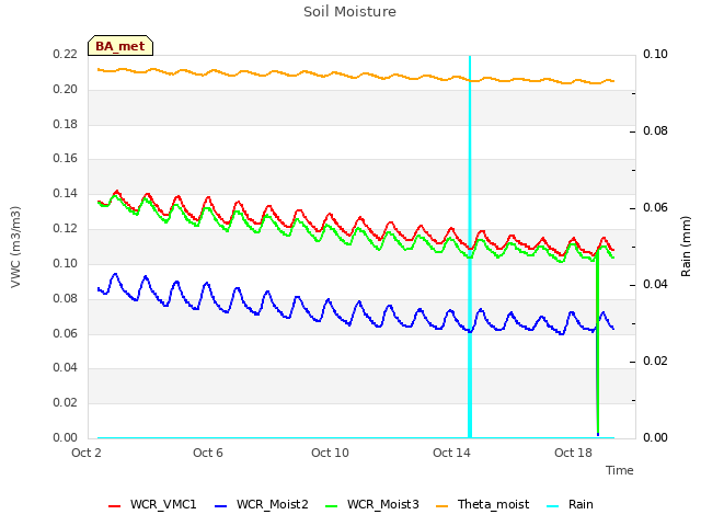 Explore the graph:Soil Moisture in a new window