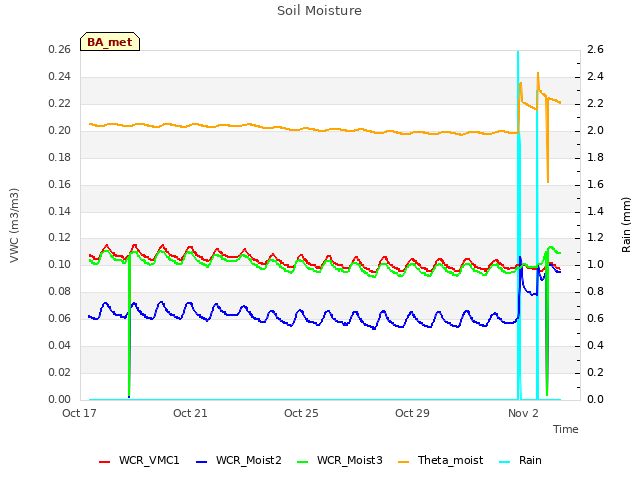 Explore the graph:Soil Moisture in a new window