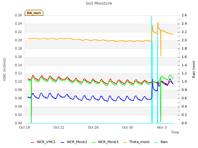 Explore the graph:Soil Moisture in a new window