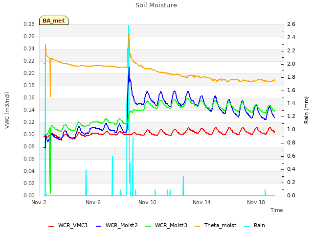 Explore the graph:Soil Moisture in a new window