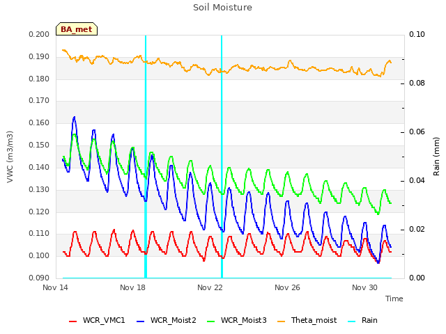 Explore the graph:Soil Moisture in a new window