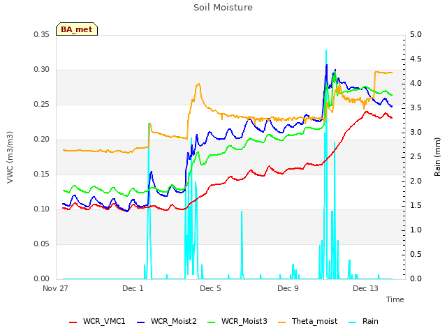 Explore the graph:Soil Moisture in a new window