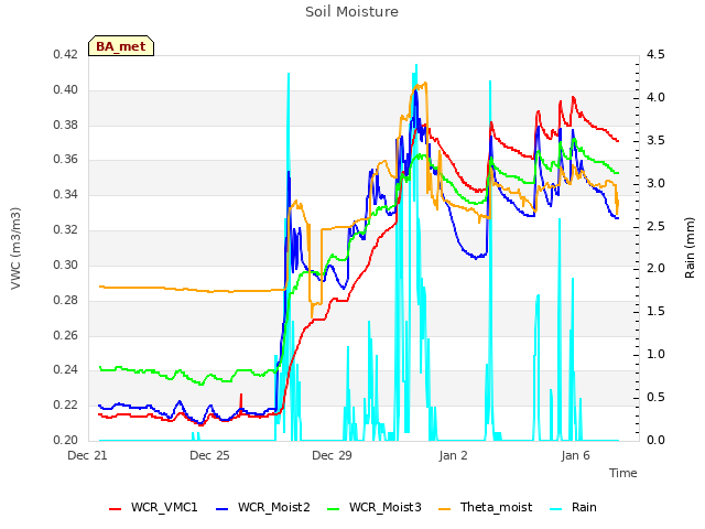 Explore the graph:Soil Moisture in a new window