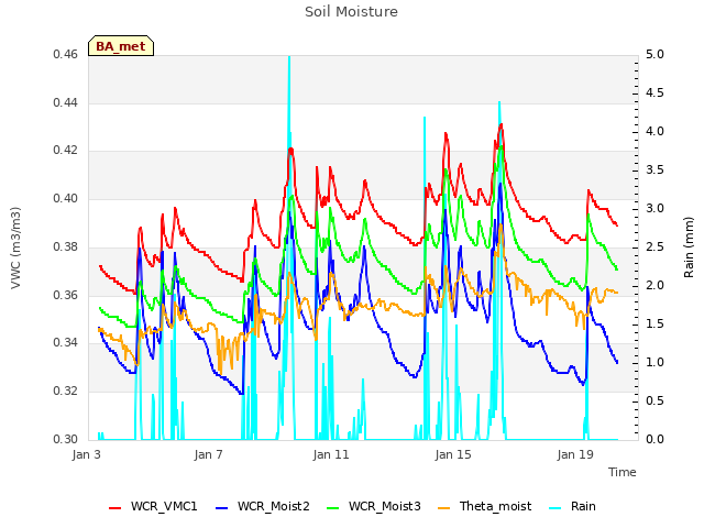 Explore the graph:Soil Moisture in a new window