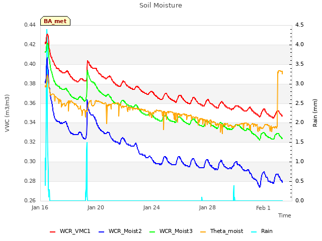 Explore the graph:Soil Moisture in a new window