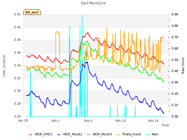 Explore the graph:Soil Moisture in a new window