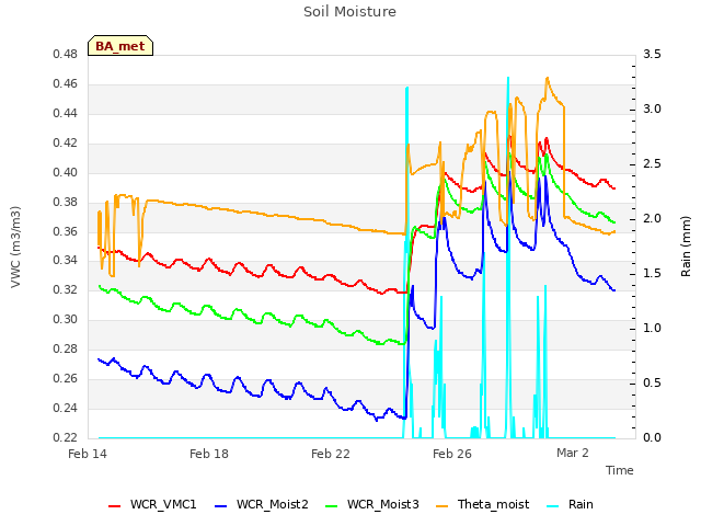 Explore the graph:Soil Moisture in a new window