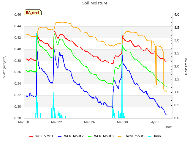 Explore the graph:Soil Moisture in a new window