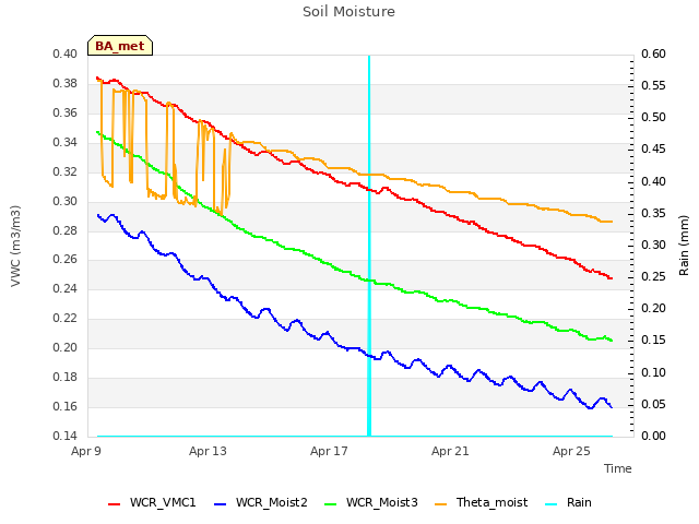 Explore the graph:Soil Moisture in a new window