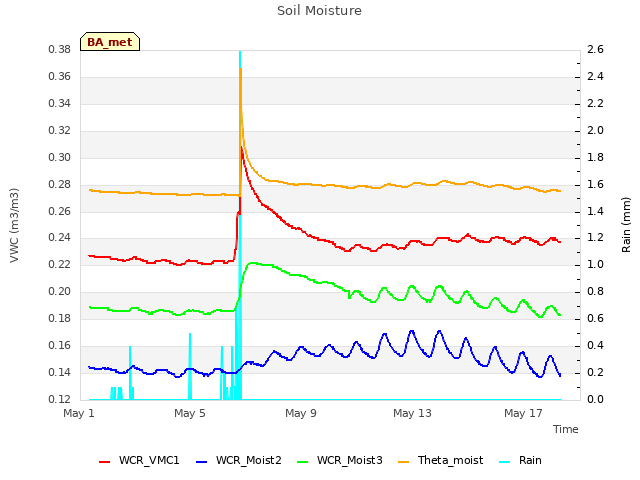 Explore the graph:Soil Moisture in a new window