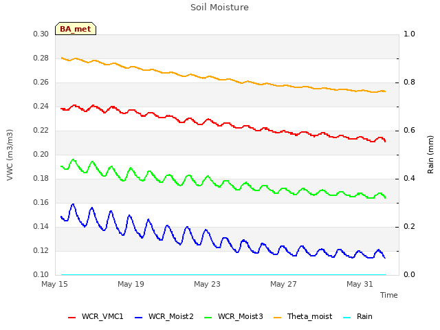 Explore the graph:Soil Moisture in a new window