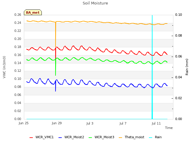 Explore the graph:Soil Moisture in a new window