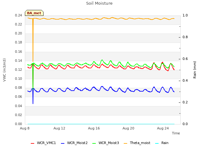 Explore the graph:Soil Moisture in a new window