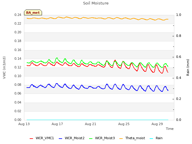 Explore the graph:Soil Moisture in a new window