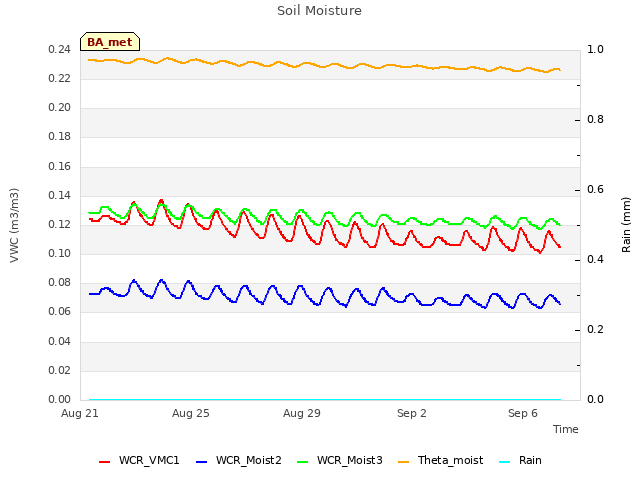 Explore the graph:Soil Moisture in a new window