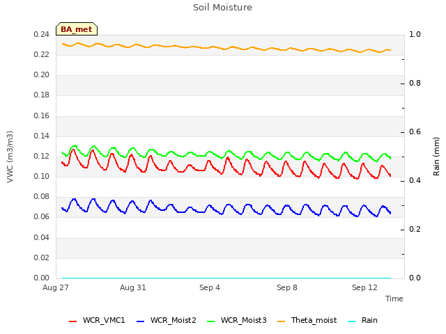 Explore the graph:Soil Moisture in a new window