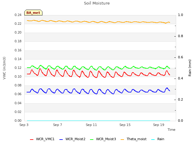 Explore the graph:Soil Moisture in a new window