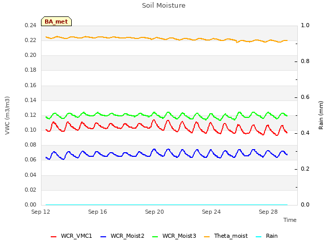 Explore the graph:Soil Moisture in a new window