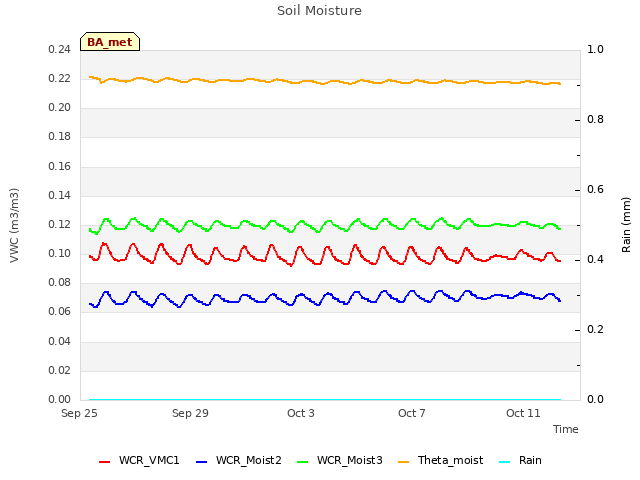 Explore the graph:Soil Moisture in a new window