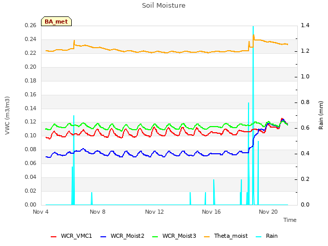 Explore the graph:Soil Moisture in a new window