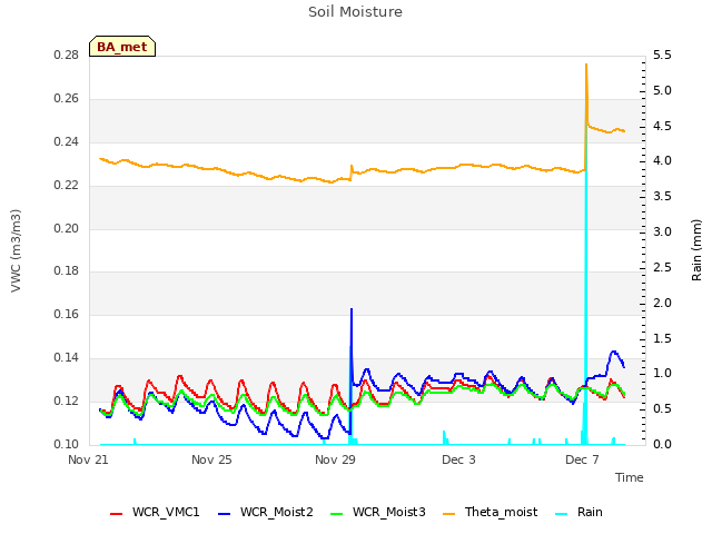 Explore the graph:Soil Moisture in a new window