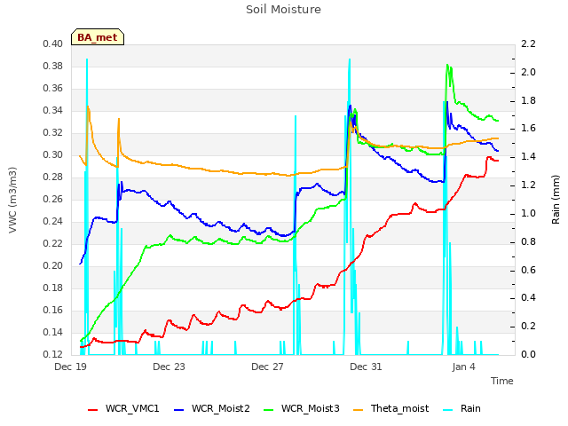 Explore the graph:Soil Moisture in a new window