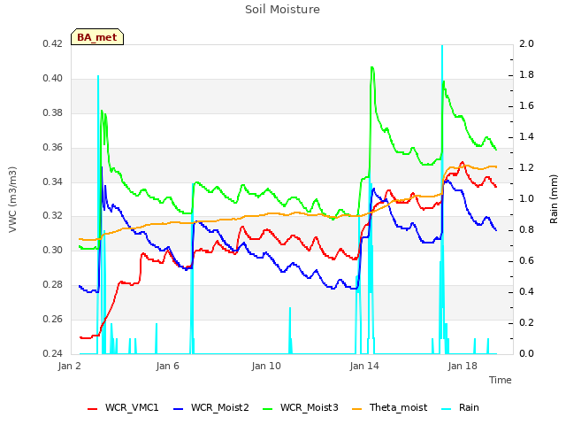 Explore the graph:Soil Moisture in a new window