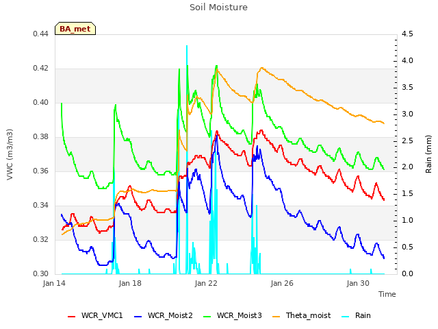 Explore the graph:Soil Moisture in a new window