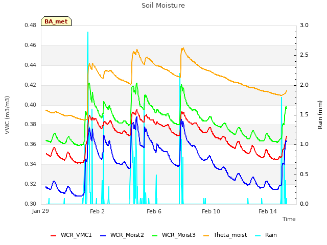 Explore the graph:Soil Moisture in a new window