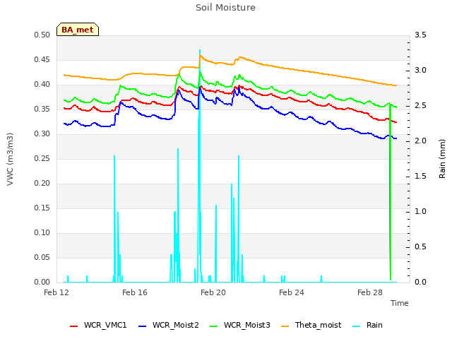 Explore the graph:Soil Moisture in a new window