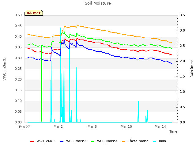 Explore the graph:Soil Moisture in a new window