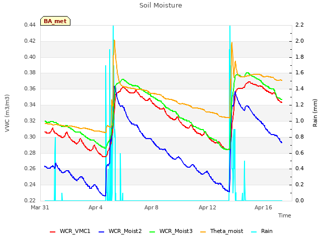 Explore the graph:Soil Moisture in a new window