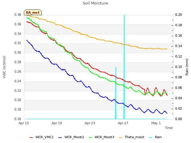 Explore the graph:Soil Moisture in a new window