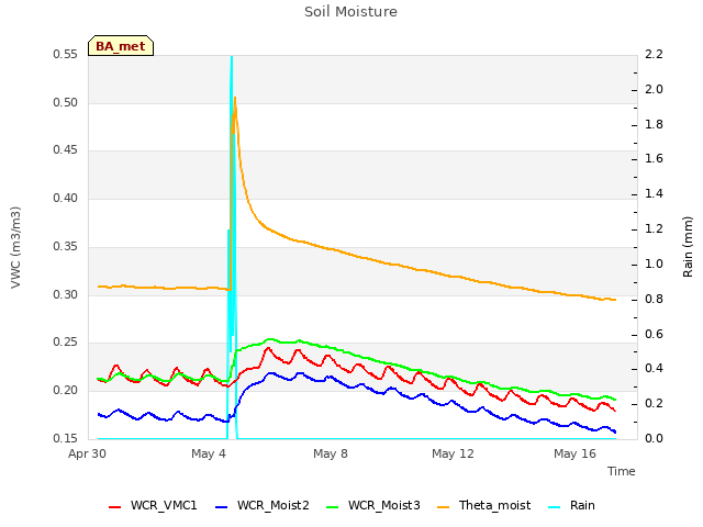 Explore the graph:Soil Moisture in a new window