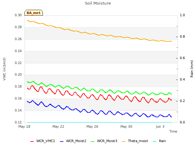 Explore the graph:Soil Moisture in a new window