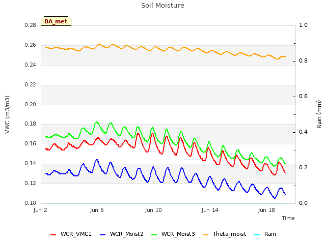 Explore the graph:Soil Moisture in a new window