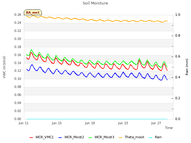 Explore the graph:Soil Moisture in a new window